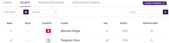 詹詠然和搭檔Martina Hingis，位居世界雙打第二和第一名。▲（圖／取自WTA官網）