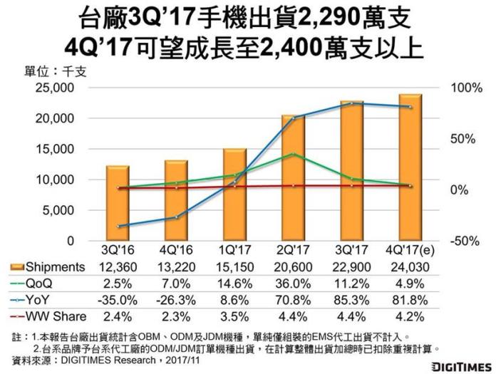 ▲DIGITIMES Research統計，第3季台廠手機整體出貨量季增11.2%、年增85.3%，來到2,290萬支。（圖／DIGITIMES Research提供）