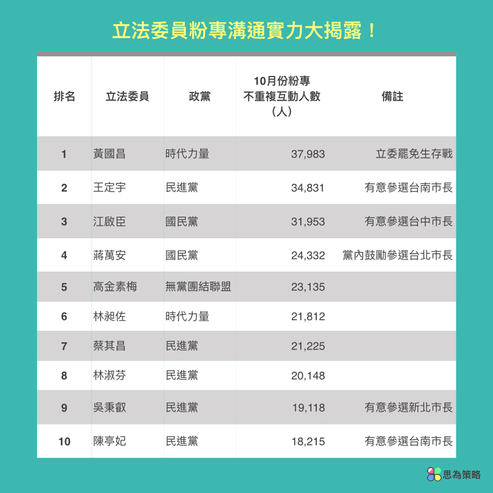 ▲立法委員粉專溝通力排行榜前10名。（圖／思為策略）