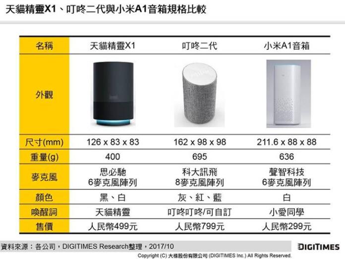 大陸智慧音響市場百花齊放　雙11破盤低價搶市戰況激烈
