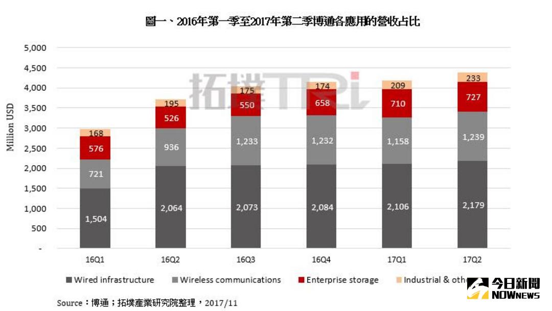 ▲博通宣布擬以總金額1300億美元買下高通，拓墣產業研究院認為，除了台灣IC設計業者將面臨更嚴峻的考驗外，博通可提升議價能力，未來與台積電以及日月光的互動將是觀察重點。（圖／拓墣產業研究院提供）