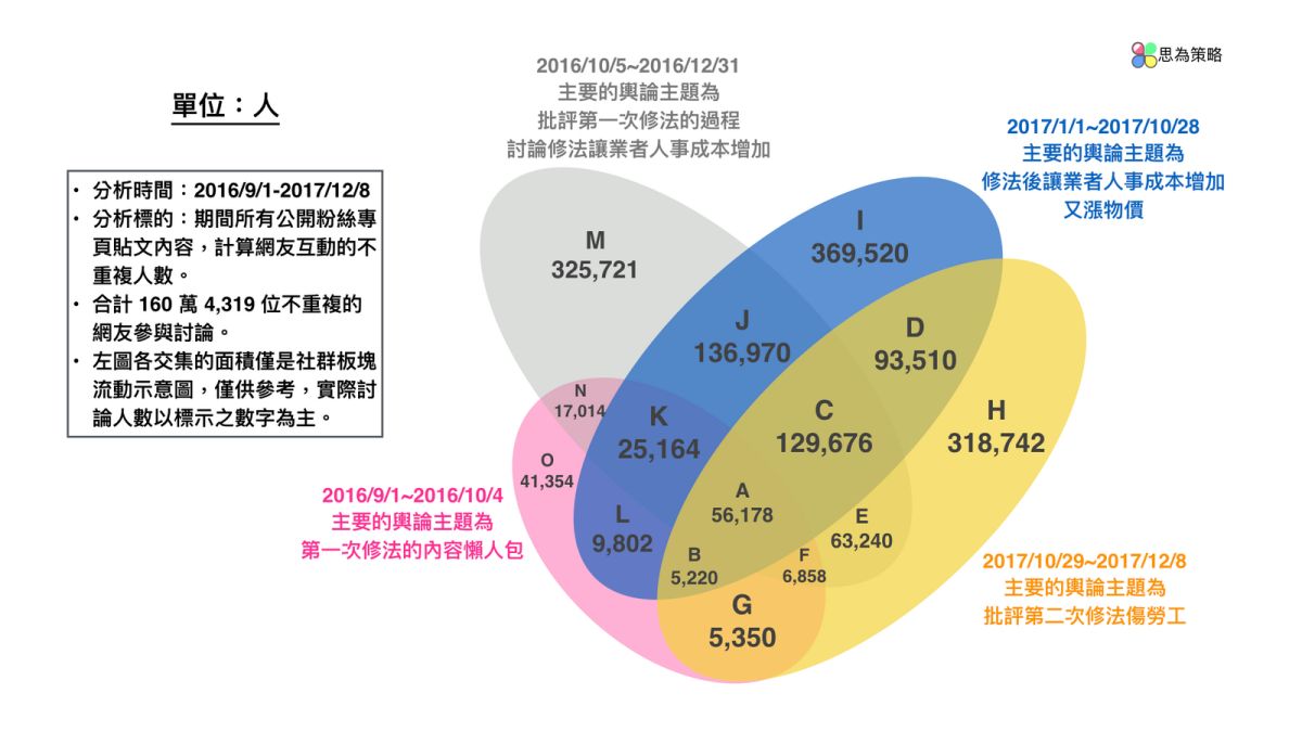▲由大數據看勞基法。（圖／思為策略）