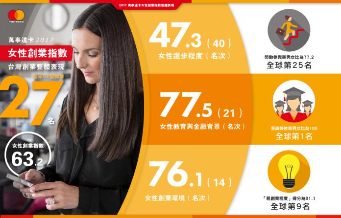 ▲萬事達卡公布2017年最新「女性創業指數」，分析全球54個國家女性創業現況，台灣名列第27名。（圖／萬事達卡提供）