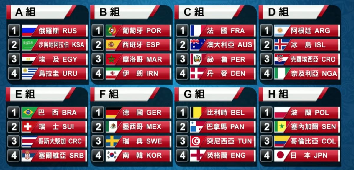 ▲世界盃抽籤結果出爐（圖／取自愛爾達電視。）