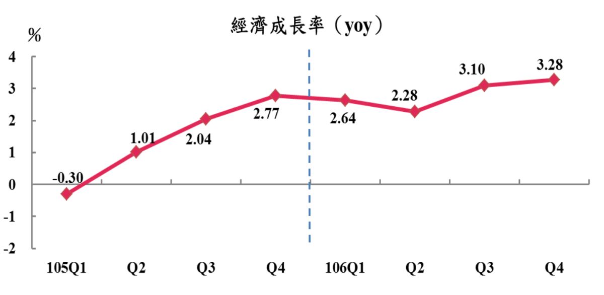 ▲行政院主計總處今（31）日公布2017年第四季國民所得概估統計，受到出口及民間消費優於預期帶動之下，GDP成長率大幅上修至3.28％。（圖／主計總處提供）