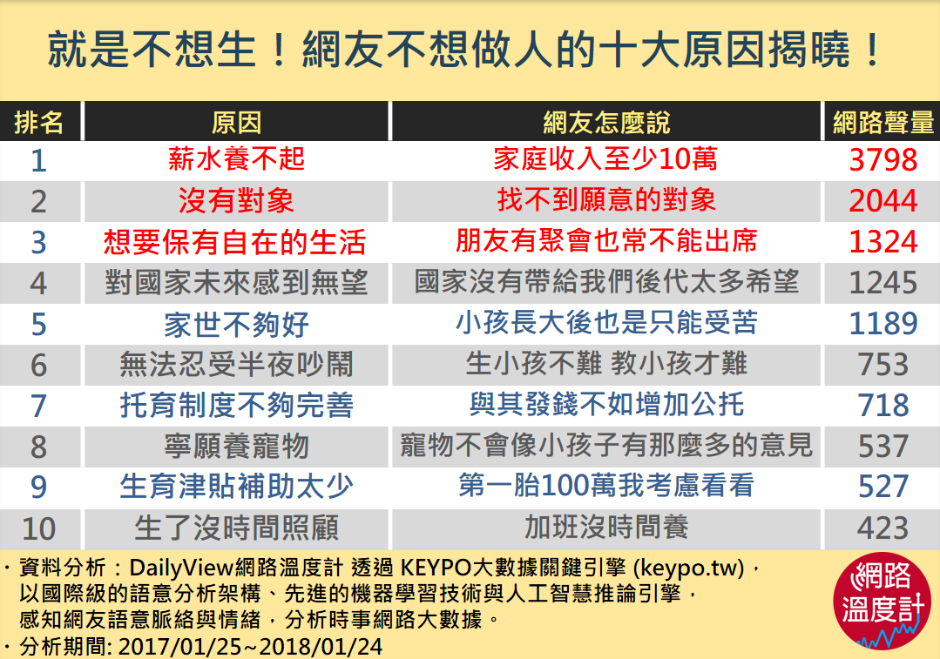 ▲大數據分析出網友們不想做人的十大原因。（圖／翻攝自Daily View網路溫度計）