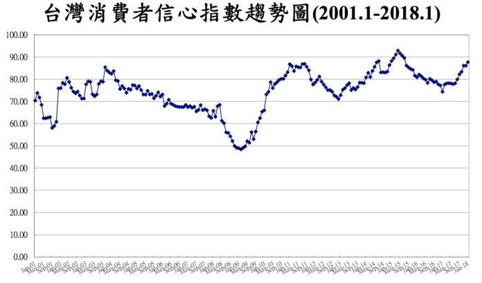 ▲中大台經中心公布1月消費者信心指數，總數為87.69點，創2015年7月以來的新高。（圖／中大台經中心提供）