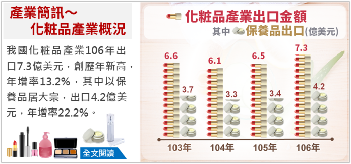 ▲經濟部統計處今（15）日表示，台灣化妝品產業在106年出口總值達到7.3億美元，創下歷史新高紀錄。（圖／經濟部統計處提供）
