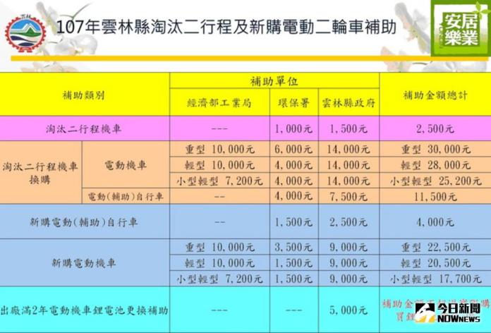 獎勵二行程機車汰換補助　雲林縣府維持加碼補助
