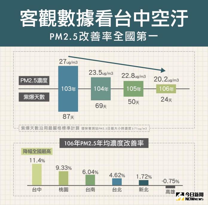 ▲台中市PM2.5年均濃度逐年下降，削減比率達8.7%，為六都第一（圖／柳榮俊翻攝 , 2018.1.7）