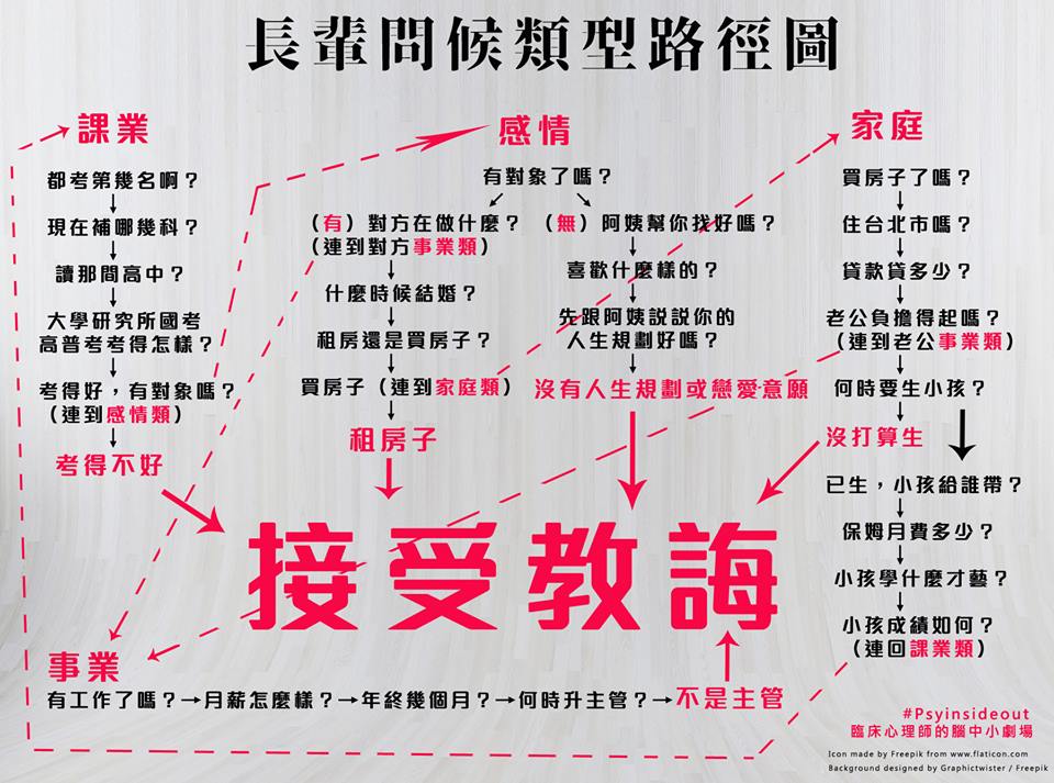 ▲「長輩問候類型路徑圖」打中很多網友的心。（圖／翻攝自臉書粉絲頁《臨床心理師的腦中小劇場》
