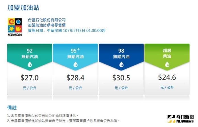 美頁岩油產量增加　台塑化周一調降汽柴油0.2元
