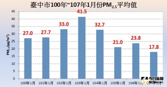 ▲今年1月份台中PM2.5月均濃度降至17.8μg/m3，創近8年同期新低（圖／柳榮俊翻攝 , 2018.2.2）