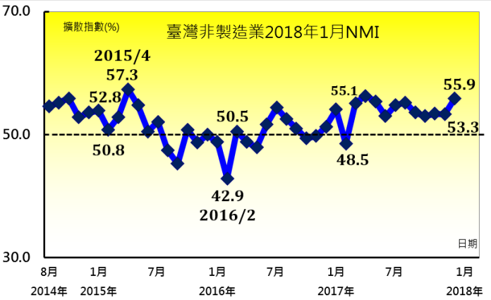 ▲中華經濟研究院今（1）日發布2018年1月非製造業經理人指數，NMI指數回升2.6個百分點至55.9%，是2017年5月以來最快擴張速度。（圖／中經院提供）