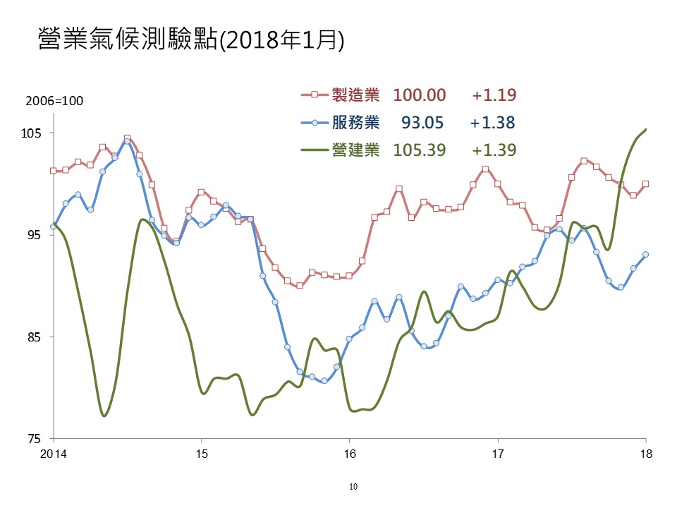 ▲台灣經濟研究院今（26）日公布景氣動向調查報告，製造業、服務業與營建業營業氣候測驗點同步上揚。（圖／台經院提供）