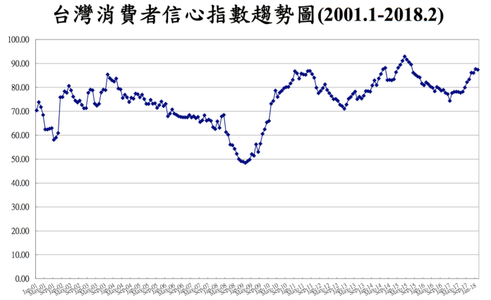 ▲中大台經中心發布2月消費者信心指數，受到農曆年前股災影響，下滑0.31點。（表／台經中心提供）