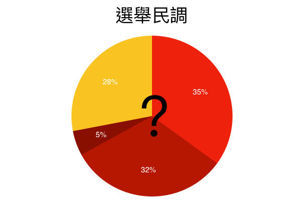 今日廣場》張宇韶／民調已經淪為政治操作的工具
