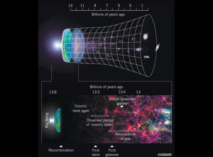 ▲一窺宇宙最初樣貌，科學家偵測到最早恆星訊號。（圖／取自自然期刊網站）