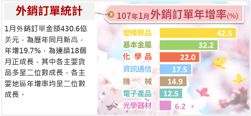 ▲經濟部統計處今（1）日公布外銷訂單統計，2018年1月銷訂單430.6億美元，創下歷年同月新高紀錄，也是連續18個月正成長。（圖／統計處提供）