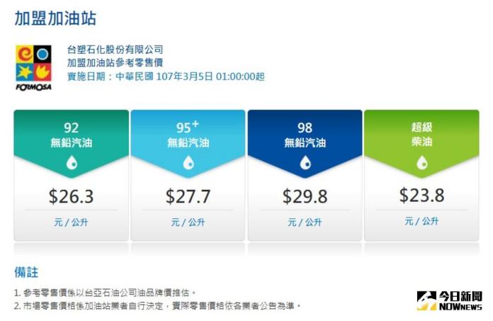▲台塑化表示，自3月5日周一凌晨1點開始，調漲汽油批售價格0.1元/公升，柴油批售價格0.1元/公升。（圖／翻攝自台塑化官網）