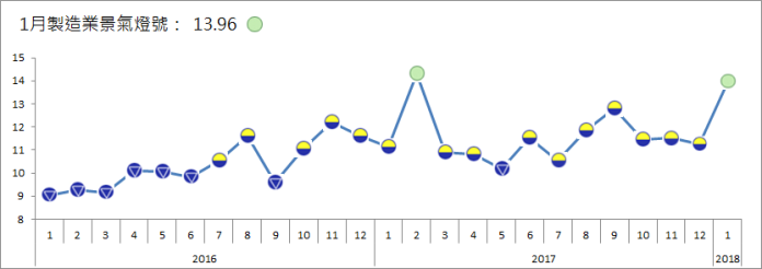▲台經院今（8）日公布2018年1月景氣信號分數增加2.69分，燈號轉為代表景氣持平的綠燈，結束連7個月黃藍燈的紀錄。（表／台經院提供）