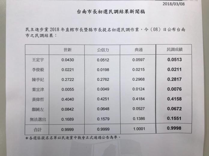 ▲民進黨台南市長初選民調 8 日揭曉，立委黃偉哲勝出。(圖／民進黨提供)