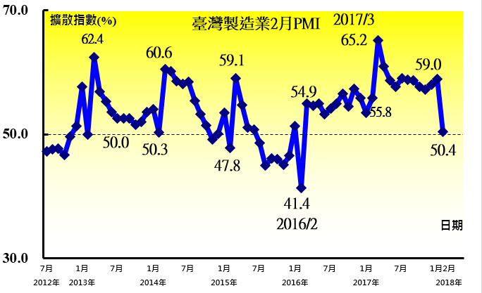 ▲中經院今（9）日公布台灣製造業採購經理人指數，2018年1月PMI為50.4%，相較1月下跌8.6個百分點。（表／中經院提供）