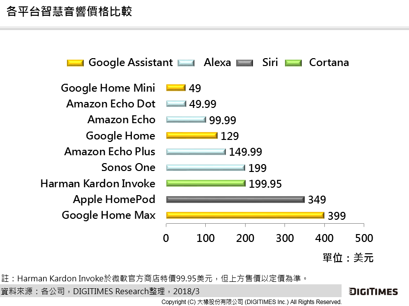▲智慧家庭Smart Home話題越來越夯，三大科技廠亞馬遜、Google與蘋果交鋒，再加上其他競爭者，智慧家庭市場將進入戰國時代。（圖／DIGITIMES Research提供）