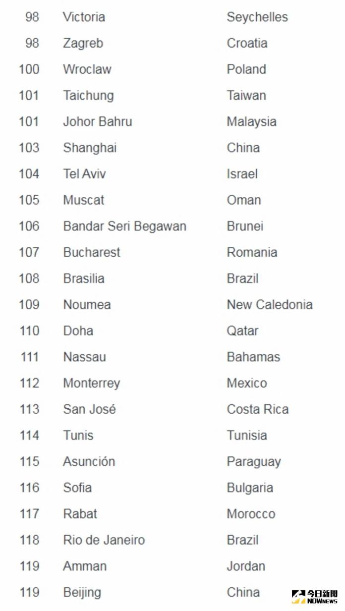 ▲美國人力資源諮詢公司美世（Mercer）針對全球231個城市進行評比，台灣僅台中及台北入榜。（圖／取自Mercer官網 , 2018.3.20)