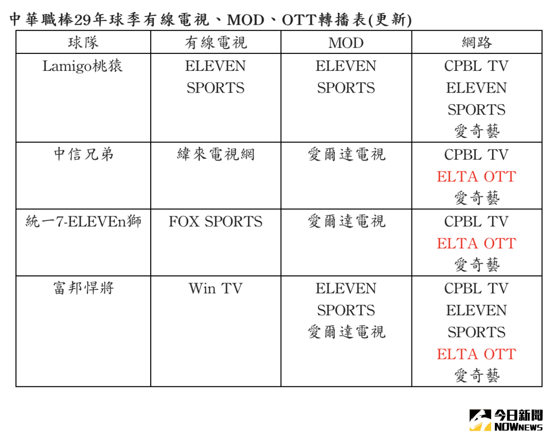 中華職棒／24日開幕戰 各隊轉播懶人包看這 運動 NOWnews今日新聞