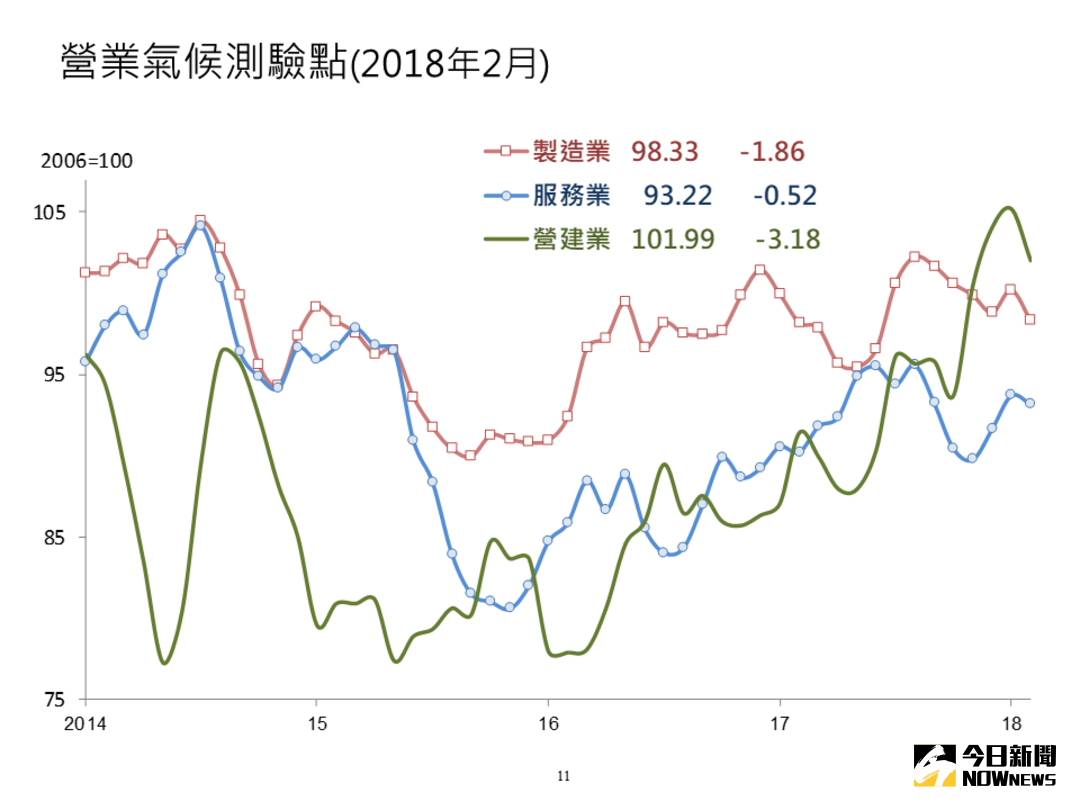 ▲台灣經濟研究院今（26）日公布景氣動向調查報告，2月製造業、服務業與營建業營業氣候測驗點同步下滑。（圖／台經院提供）