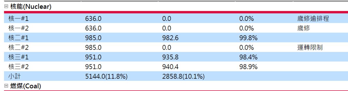 ▲核二廠 2 號機重新起動才 1 天， 28 日再度停機。（圖／取自台電官網）