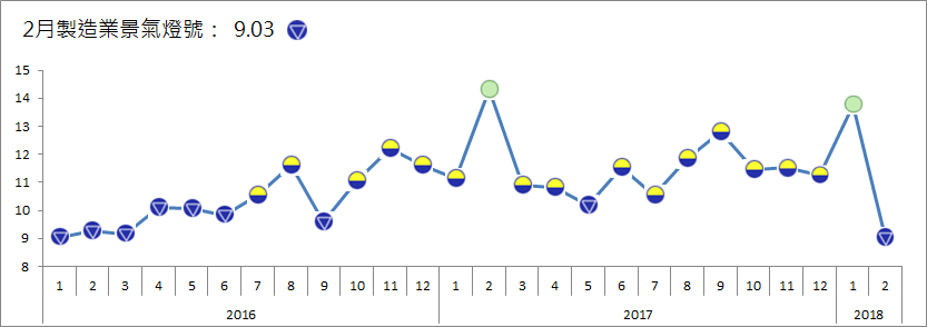 ▲台經院發布2月製造業景氣，整體製造業景氣信號值下滑4.72分至9.03分，燈號轉為代表景氣衰退的藍燈。（圖／台經院提供）