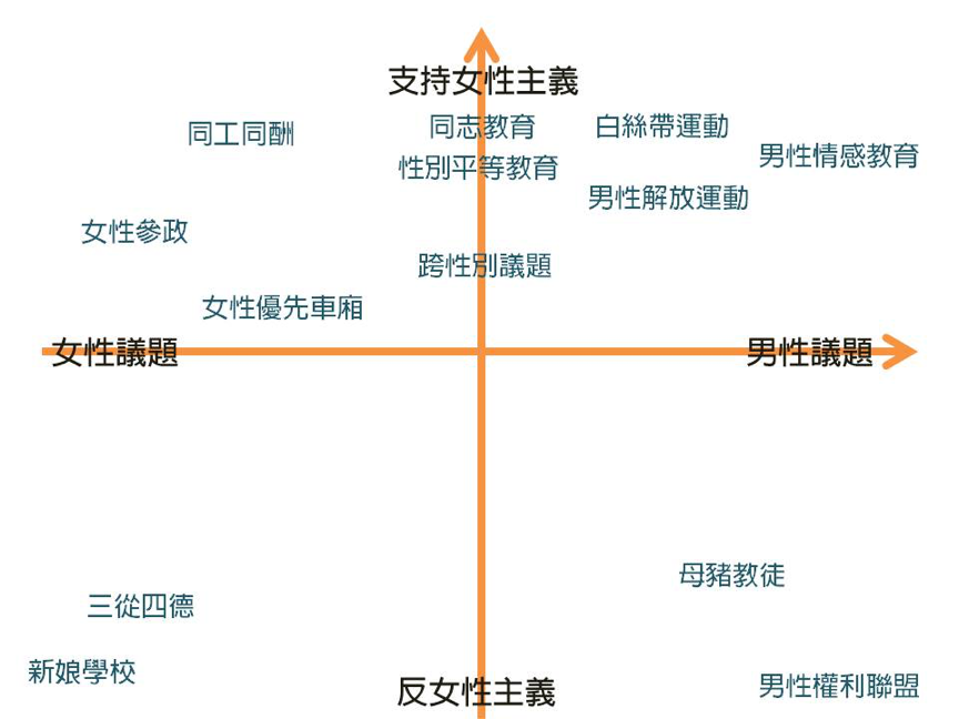 ▲女性主義對於性別議題的啟發與範疇。（製表／莊泰富）