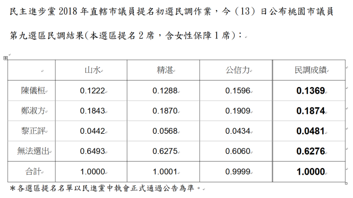 ▲民進黨桃園市議員第九選區初選民調公布。（圖／民進黨提供 ）