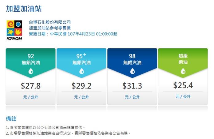 ▲台塑化表示，受到中東地區政治情勢緊繃影響，國際油價續揚，決定自4月23日（周一）凌晨01:00開始，調漲汽柴油價格每公升0.5元。（圖／翻攝自台塑化官網）