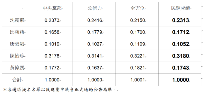 ▲民進黨台南市議員第八選區初選民調結果。（圖／民進黨提供 ）