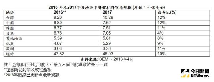 ▲SEMI（國際半導體產業協會）指出，相較前一年度，2017年半導體材料市場有9.6%的成長幅度，其中擁有大規模晶圓代工和封裝基地的台灣，連續第8年成為全球最大半導體材料消費地區。（圖／SEMI提供）