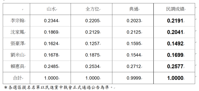 ▲民進黨台南市議員第一選區初選民調結果公布。（圖／民進黨提供 ）