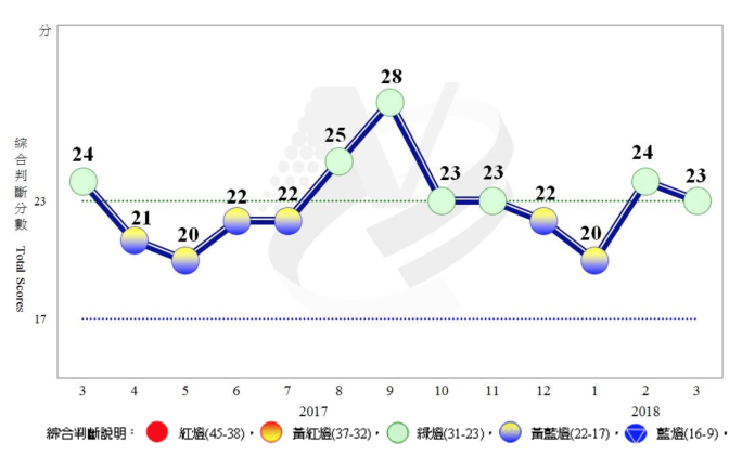 國內經濟溫和成長　3月景氣燈號續呈綠燈
