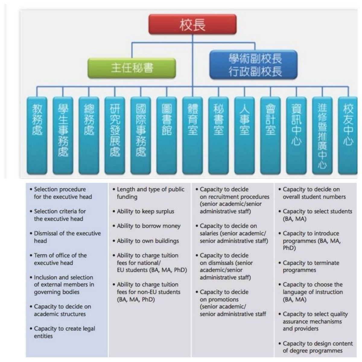 ▲台大\\( 上\\)、雪梨大學組織圖。（圖／台大、 雪梨大學官網, 2018.4.29\\)