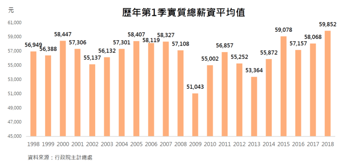 台灣突破薪資停滯　第一季實質月薪達59852
