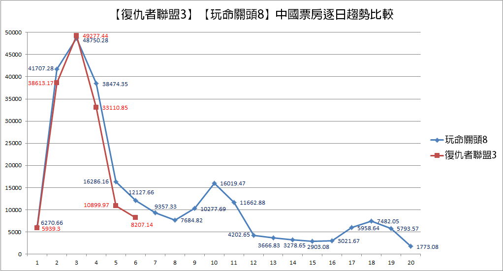▲「復仇者聯盟3」、「玩命關頭8」，中國大陸票房逐日趨勢比較。（圖／帥猴子）
