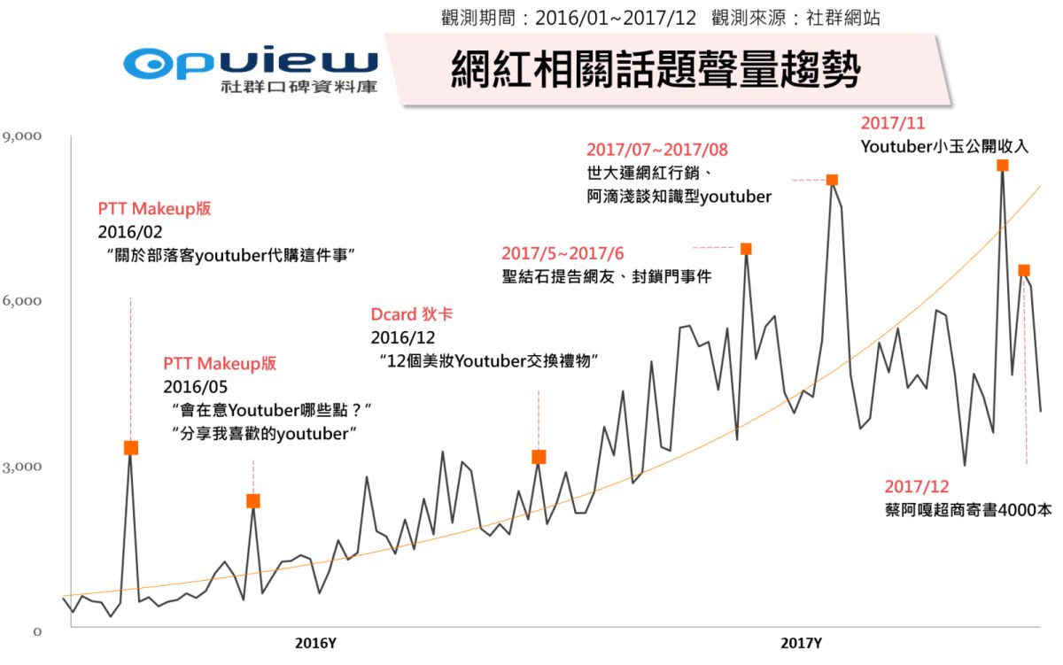 ▲近年來「網紅經濟」興起，隨著社群和直播技術的普及，網紅成為大眾文化趨勢風向球，帶動一連串知識和內容產業的發展。有雲端社群觀測平台公布2018網紅影響力排行榜。（圖／OpView社群口碑資料庫提供）