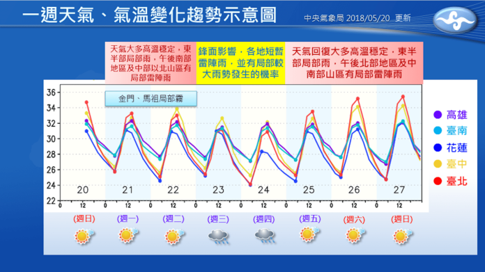 ▲氣象局公布預報圖表，未來一周都是高溫炎熱的天氣型態。（圖／中央氣象局）