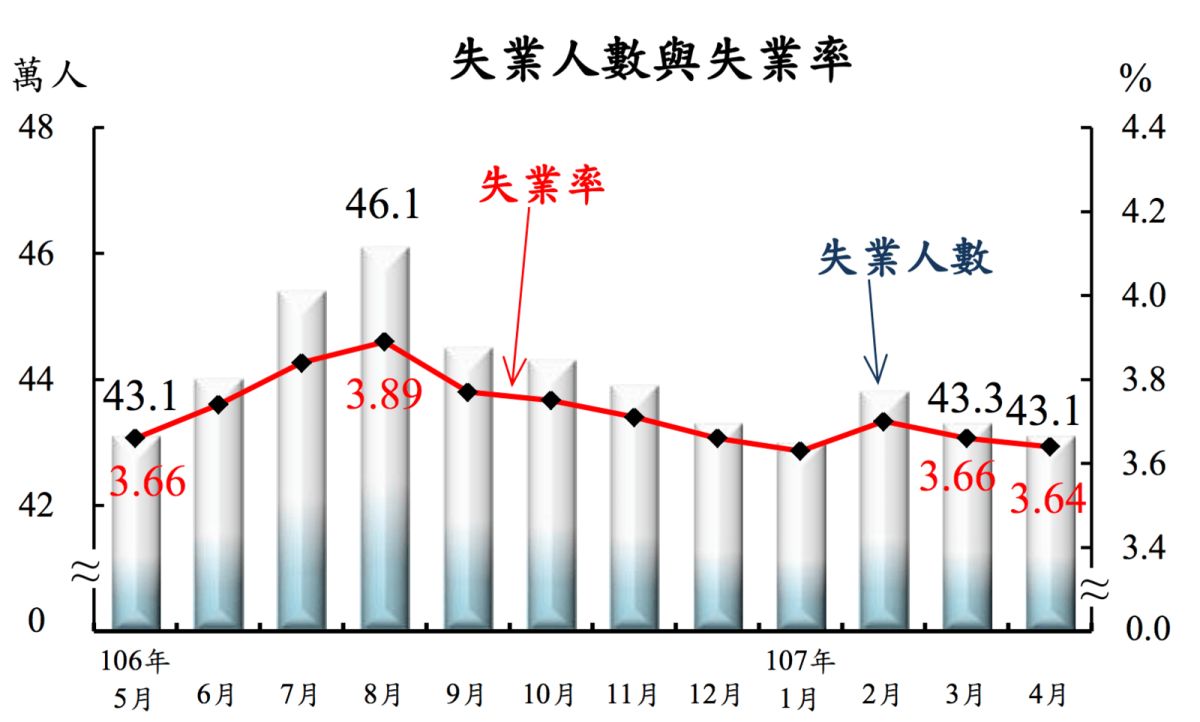 ▲行政院主計總處今（22）日公布最新失業率，4月失業率為3.64%，相較上個月下降0.02個百分點，是近3年同月最低，也是18年以來同月次低。（圖／主計總處提供）