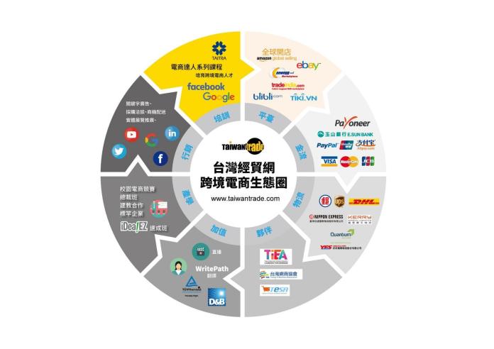 ▲台灣經貿網站跨境電商生態圈。（圖／貿協提供）