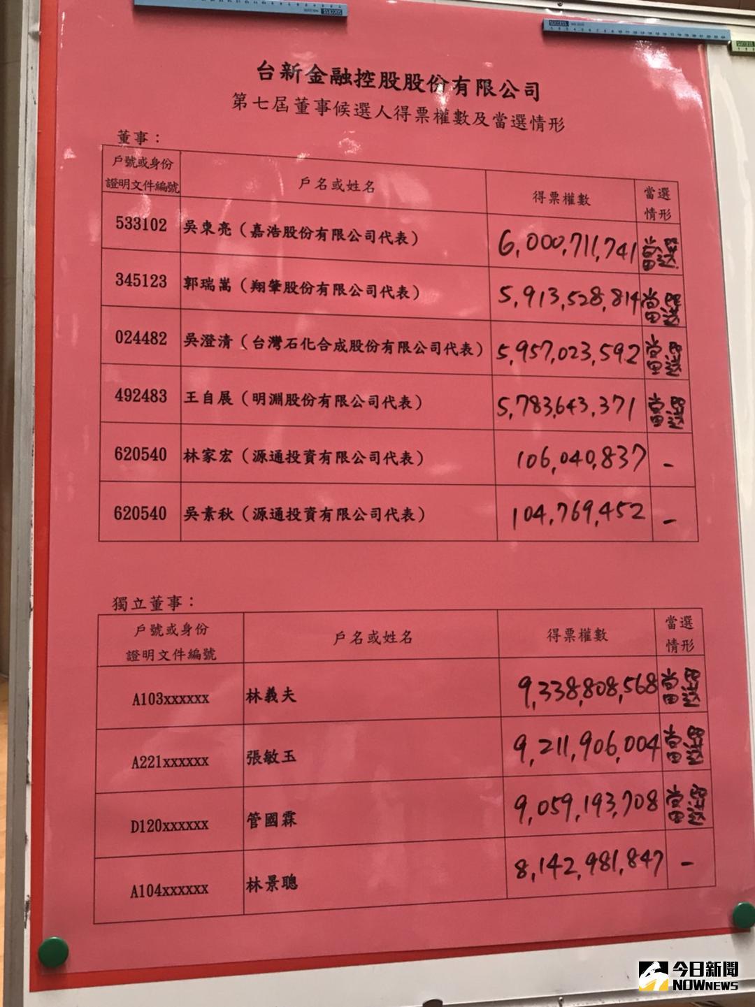 ▲台新金控2018年6月8日召開股東會，並進行董事改選，公司派提名的7席董事全上，寶佳則是全軍覆沒。 （圖／記者顏真真攝 , 2018.6.8）