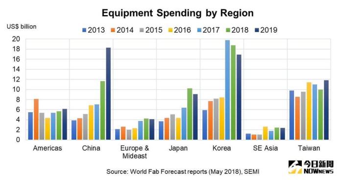 全球半導體設備支出強勁　成長態勢持續至2019年

