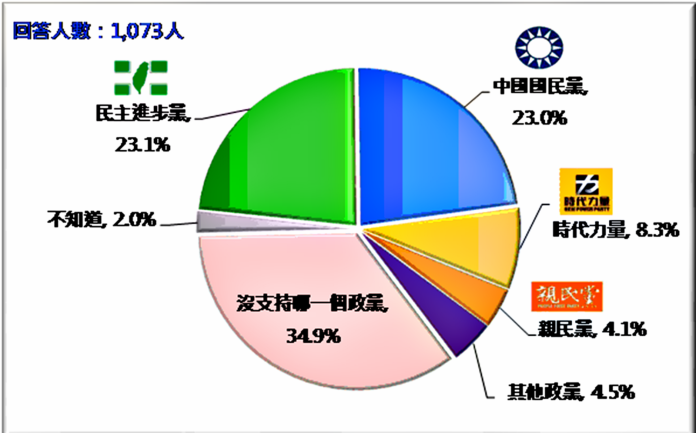 ▲台灣民意基金會17日公布政黨支持比例，支持民進黨、國民黨的比例加總尚未過半。（圖／台灣民意基金會提供 ）